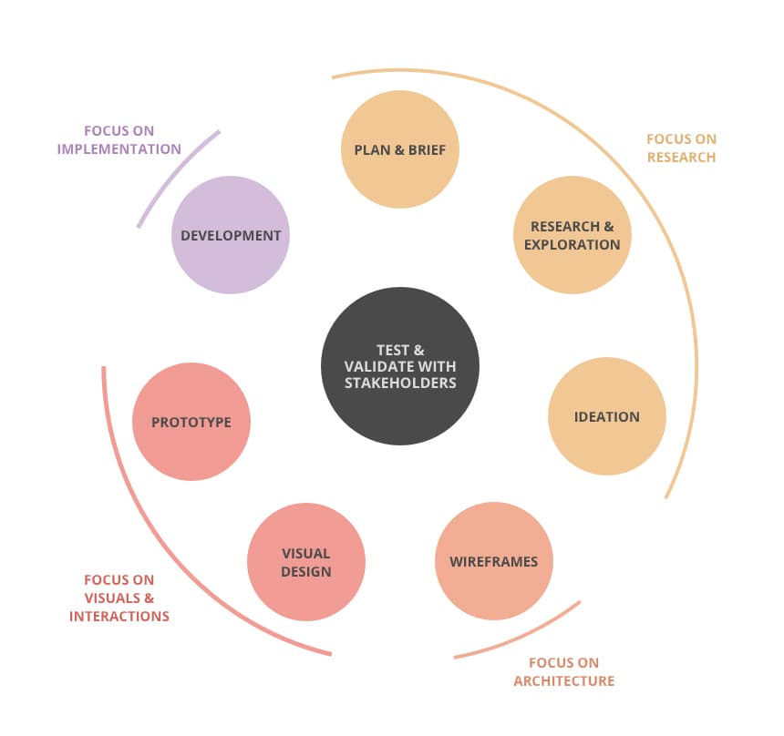 Design Process 2