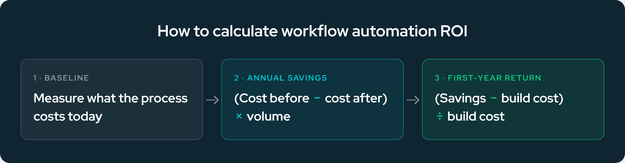 workflow-automation-roi-calculation.png