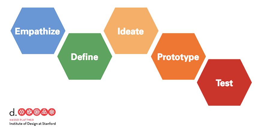 Design Thinking Process