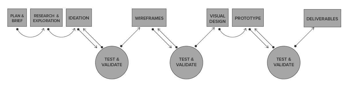 Graphic showing our design process