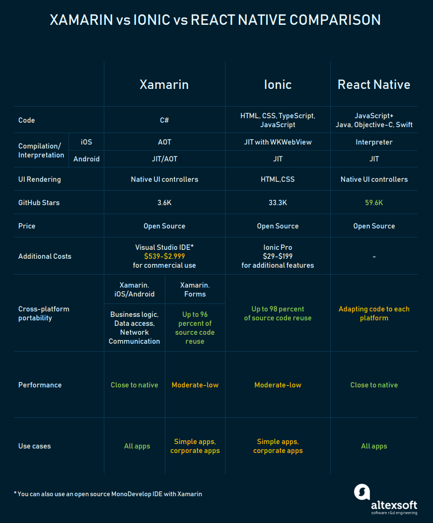 Xamarin vs Ionic vs React