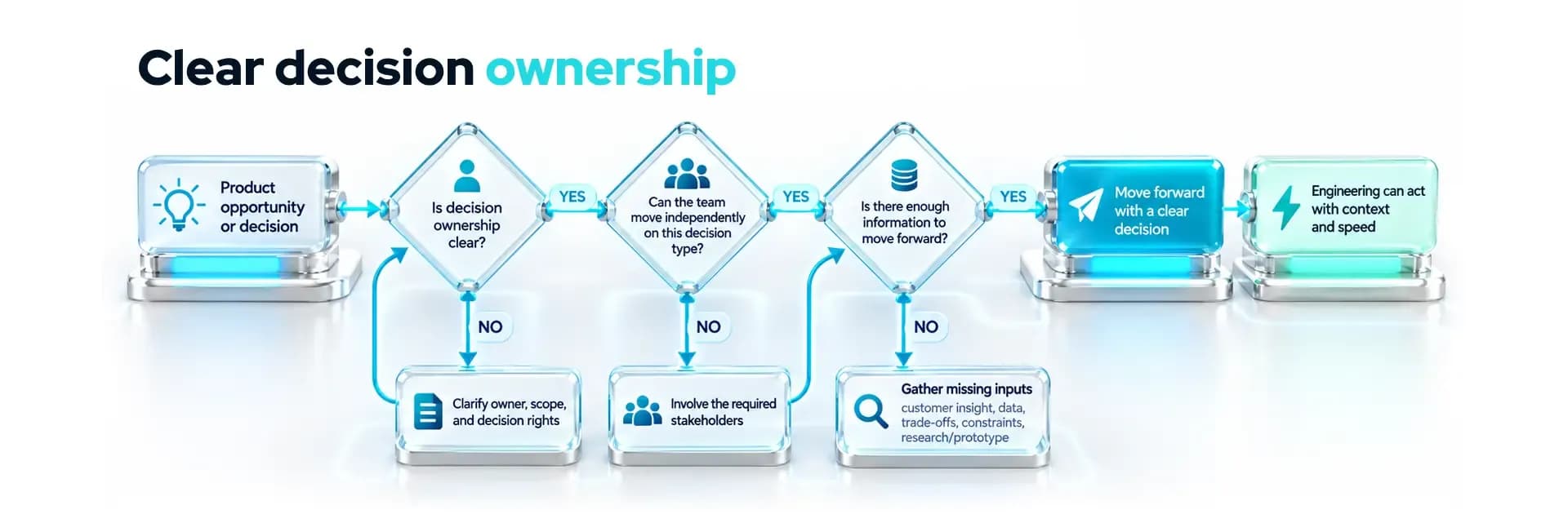 Clear decision ownership in Product decisions.webp