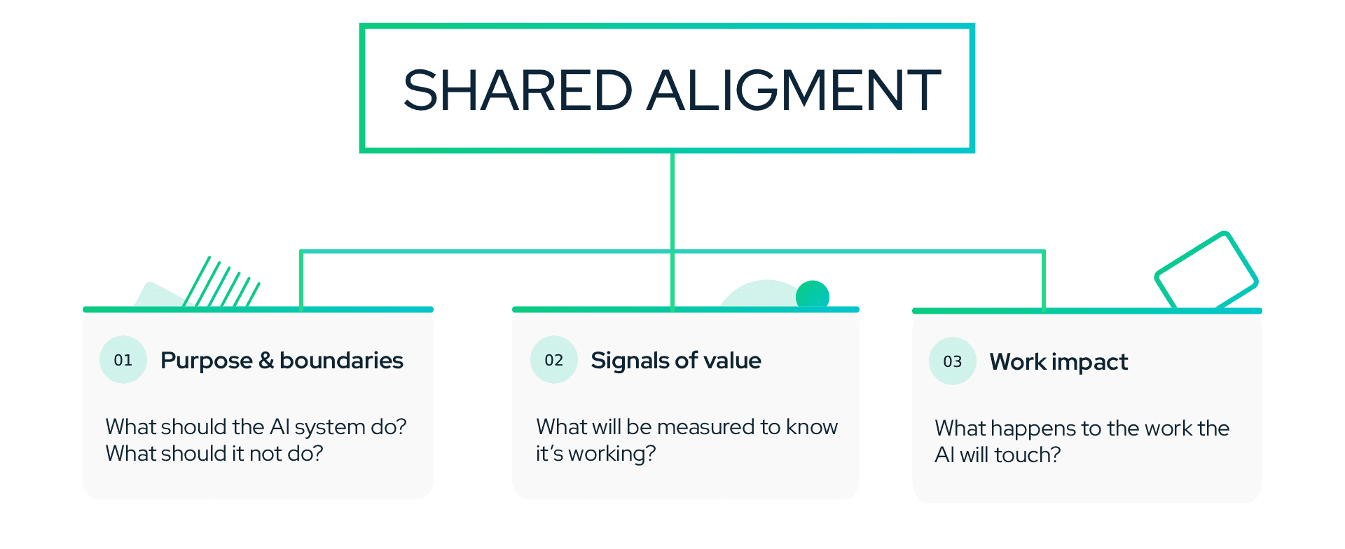 Shared aligment before AI implementation