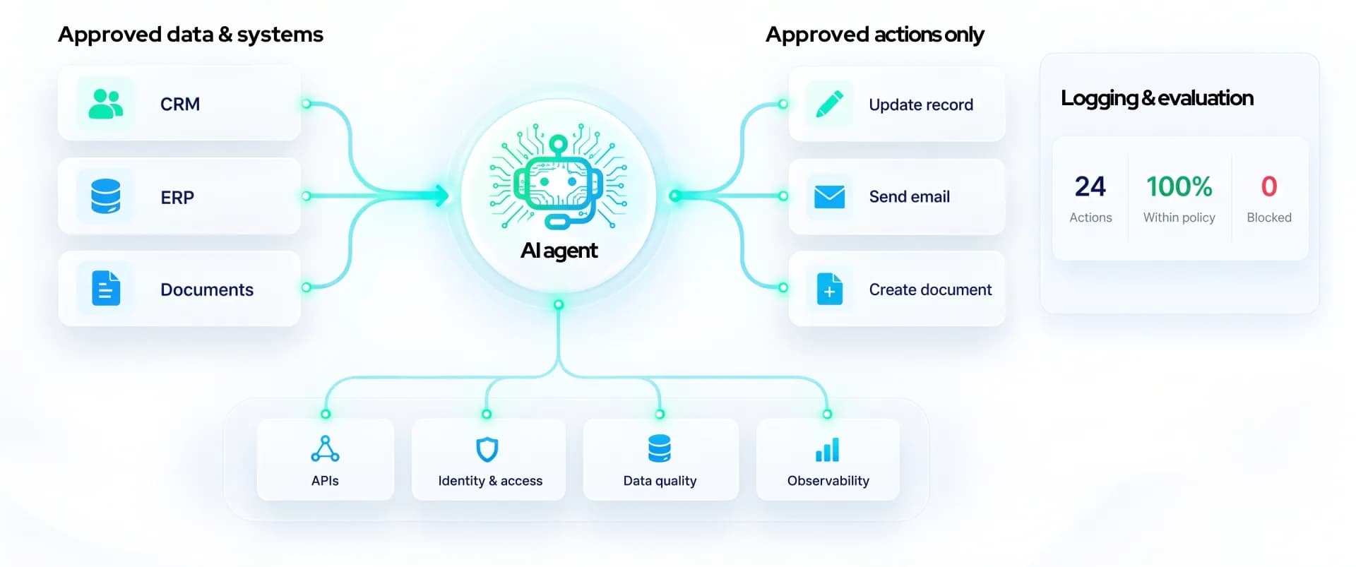 Technical foundation follows the workflow