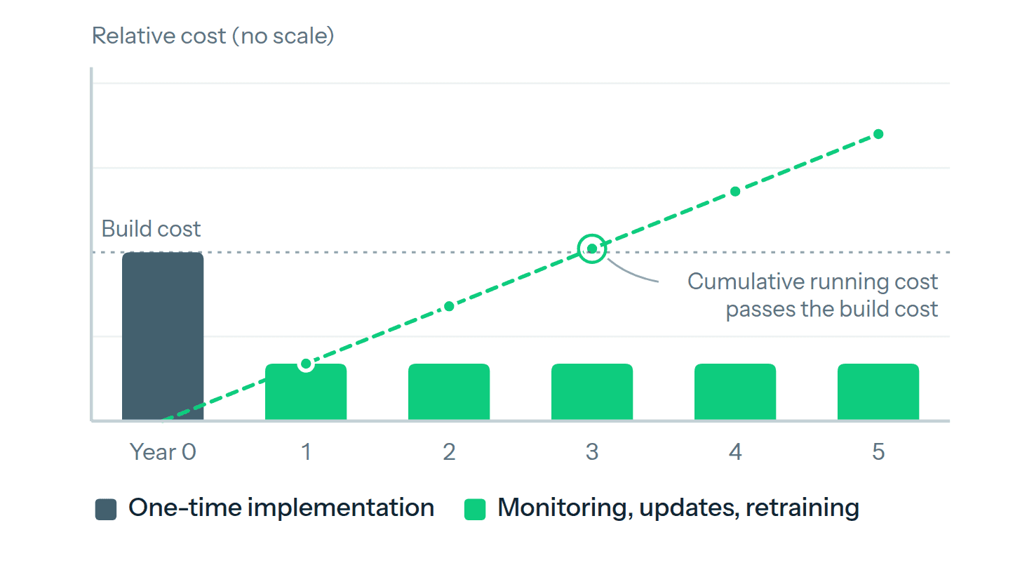 ai-system-cost-after-launch-hold-period.png