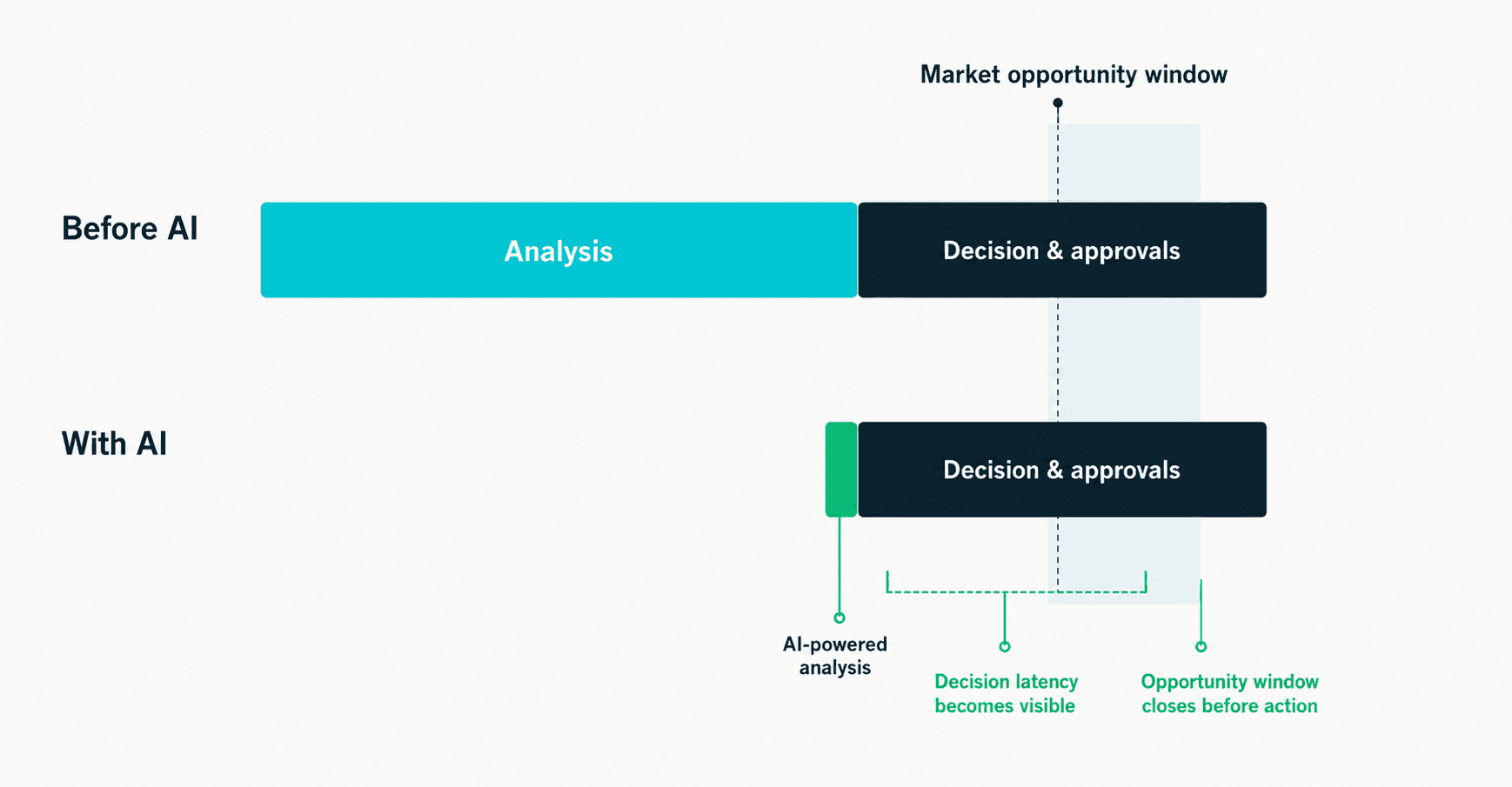 decision-latency-01-timeline-analysis-vs-approval.png