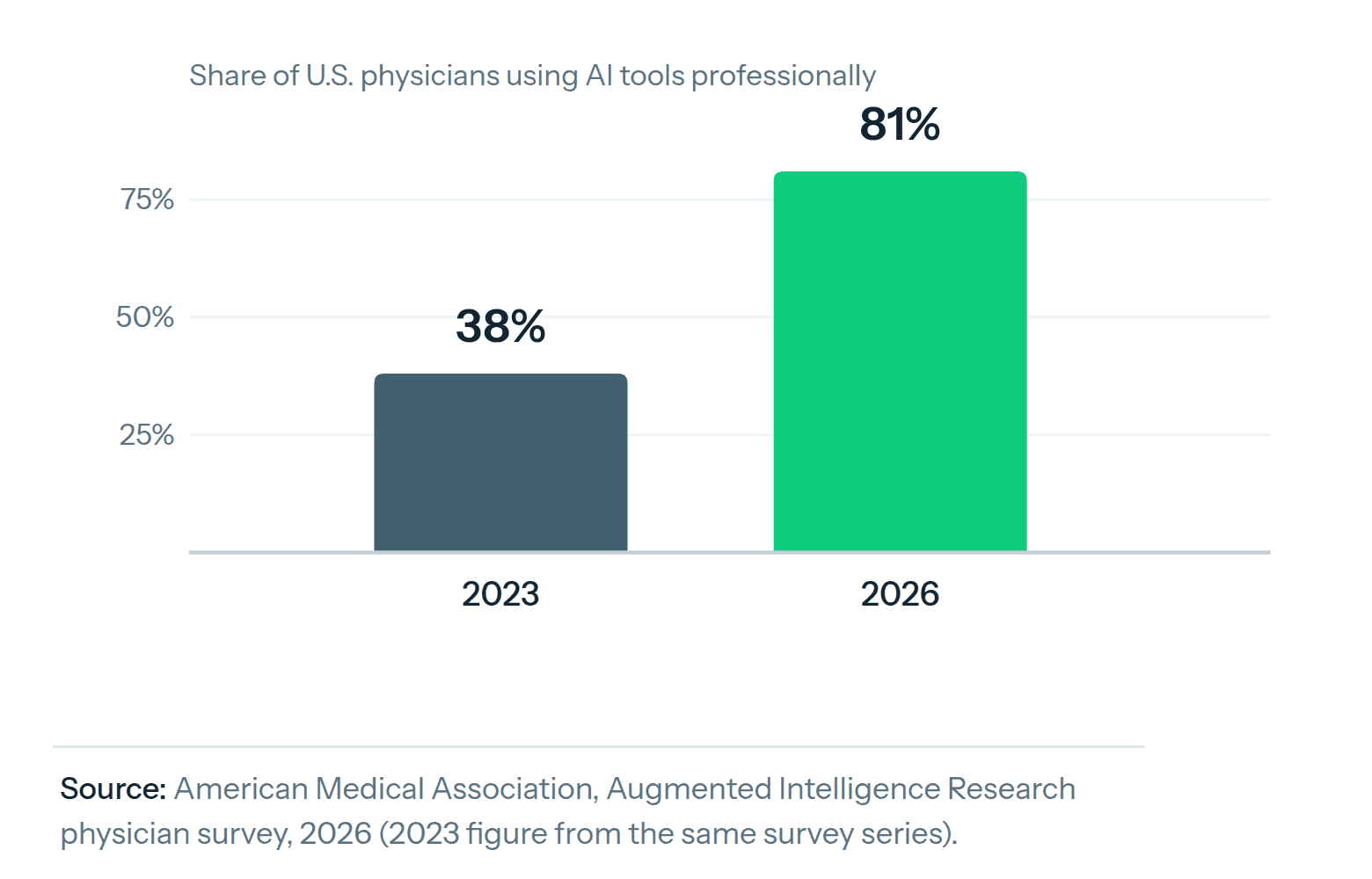 physician-ai-use-2023-vs-2026.png